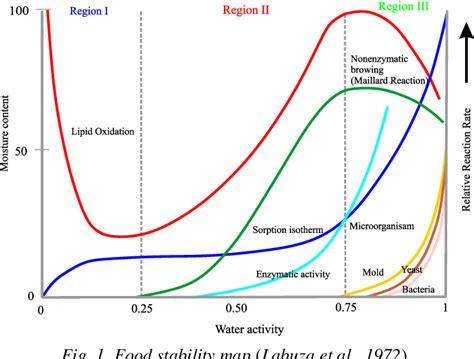 water activity meter and moisture content|water activity curve formula.